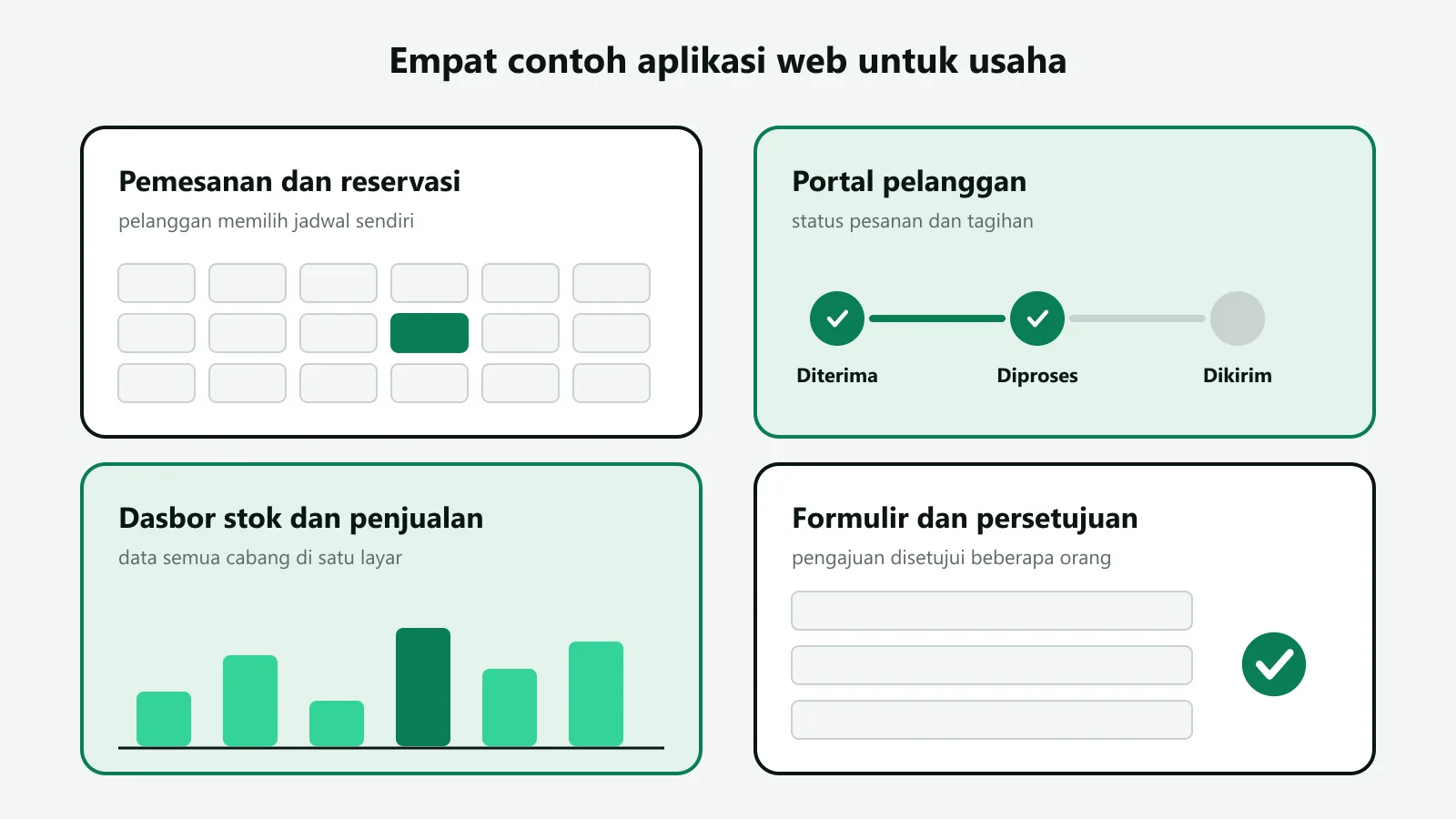Ilustrasi empat contoh aplikasi web untuk usaha: sistem pemesanan dengan kalender, portal pelanggan dengan status pesanan, dasbor stok dengan grafik batang, dan formulir persetujuan dengan tanda centang