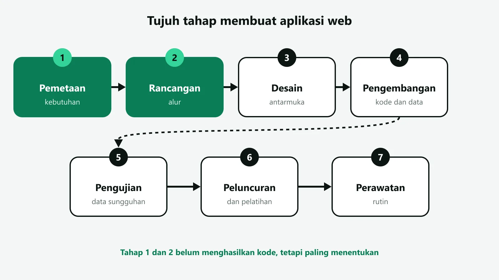 Diagram tujuh tahap membuat aplikasi web: pemetaan kebutuhan, rancangan alur, desain antarmuka, pengembangan, pengujian, peluncuran, dan perawatan