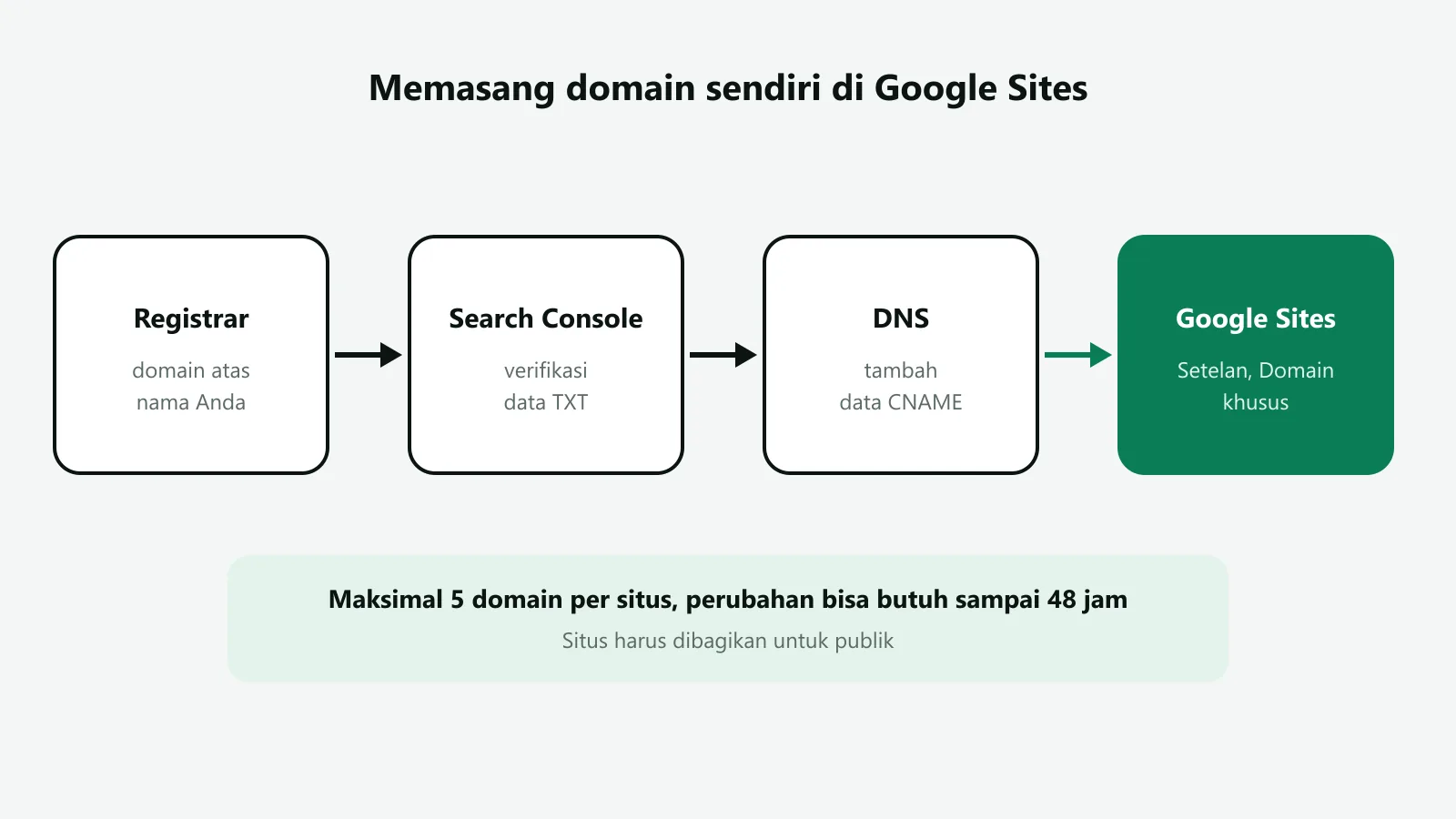 Ilustrasi alur memasang domain sendiri di Google Sites: domain di registrar, verifikasi TXT di Search Console, data CNAME di DNS, lalu situs Google Sites tersaji di domain sendiri