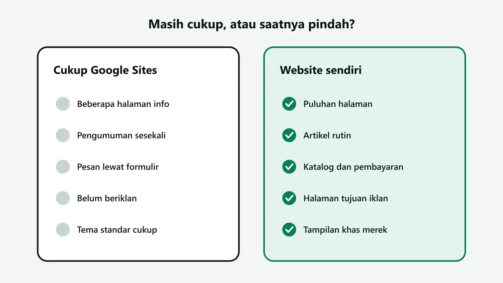 Ilustrasi dua kolom: kolom kiri berisi kebutuhan yang masih cukup dengan Google Sites seperti beberapa halaman info dan pengumuman sesekali, kolom kanan bertanda centang berisi kebutuhan yang lebih cocok di website sendiri seperti artikel rutin, katalog, dan halaman tujuan iklan