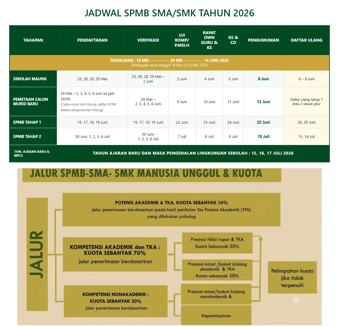 Tangkapan layar halaman SPMB 2026 SMA Negeri 3 Bandung: judul Jadwal SPMB SMA/SMK Tahun 2026, tabel bertanggal dengan kolom tahapan, pendaftaran, verifikasi, uji kompetensi, rapat dewan guru, pengumuman, dan daftar ulang untuk tahap Sekolah Maung, pemetaan calon murid baru, SPMB tahap 1 dan tahap 2, baris tahun ajaran baru 15 sampai 17 Juli 2026, lalu bagan jalur penerimaan dengan kuota 10, 70, dan 20 persen