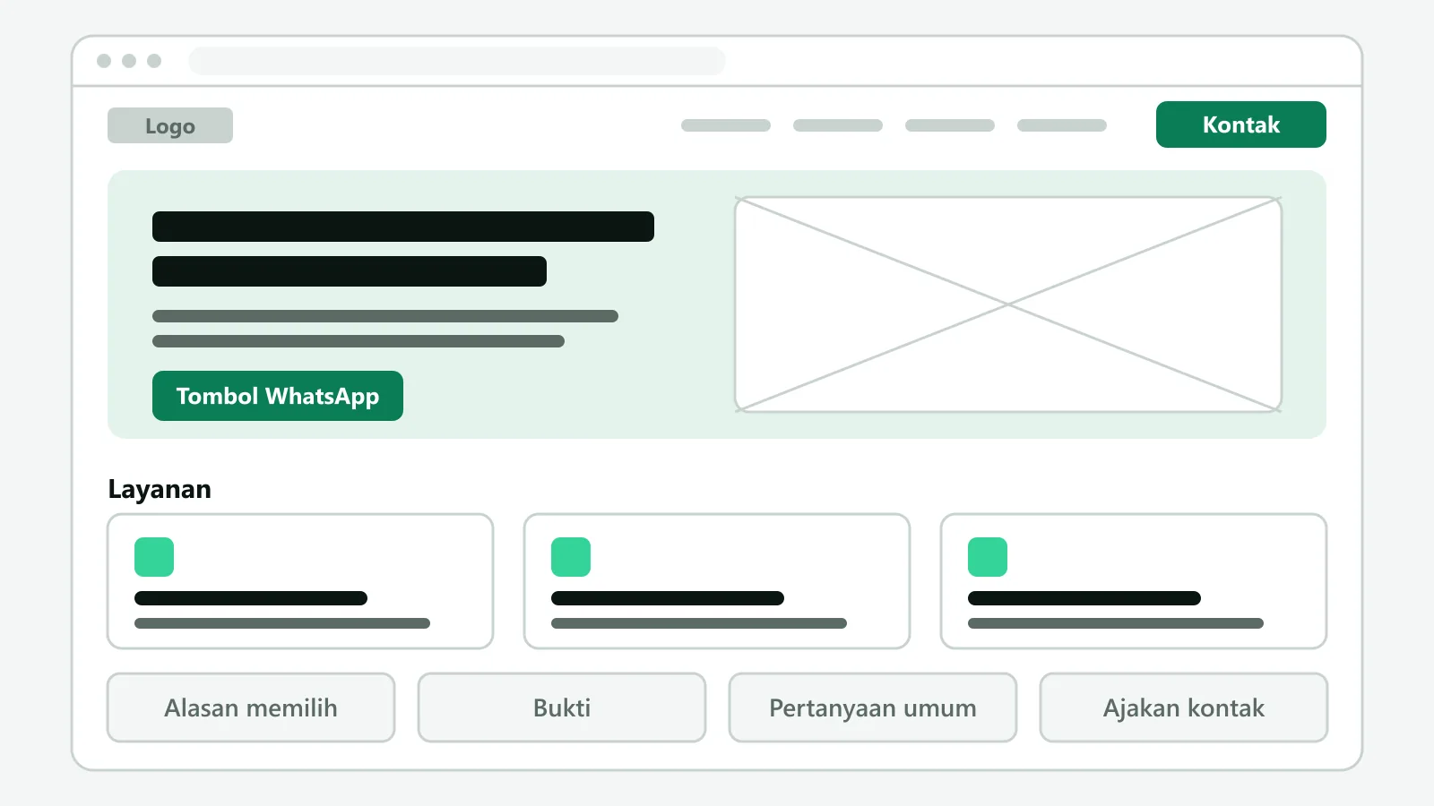Contoh wireframe beranda company profile: header dengan logo, menu, dan tombol kontak, hero berisi judul dan tombol WhatsApp di samping kotak gambar, tiga kartu layanan, lalu seksi alasan memilih, bukti, pertanyaan umum, dan ajakan kontak