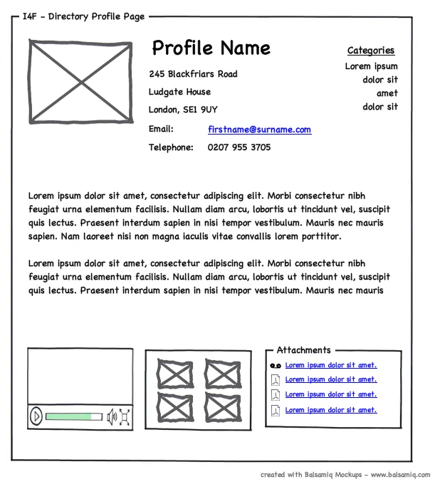 Wireframe hitam putih bergaya coretan tangan berjudul I4F Directory Profile Page: kotak gambar bersilang di kiri atas, nama profil, alamat, email, dan telepon di sampingnya, daftar kategori di kanan, dua paragraf teks isian lorem ipsum, lalu baris bawah berisi pemutar video, galeri empat gambar, dan daftar lampiran