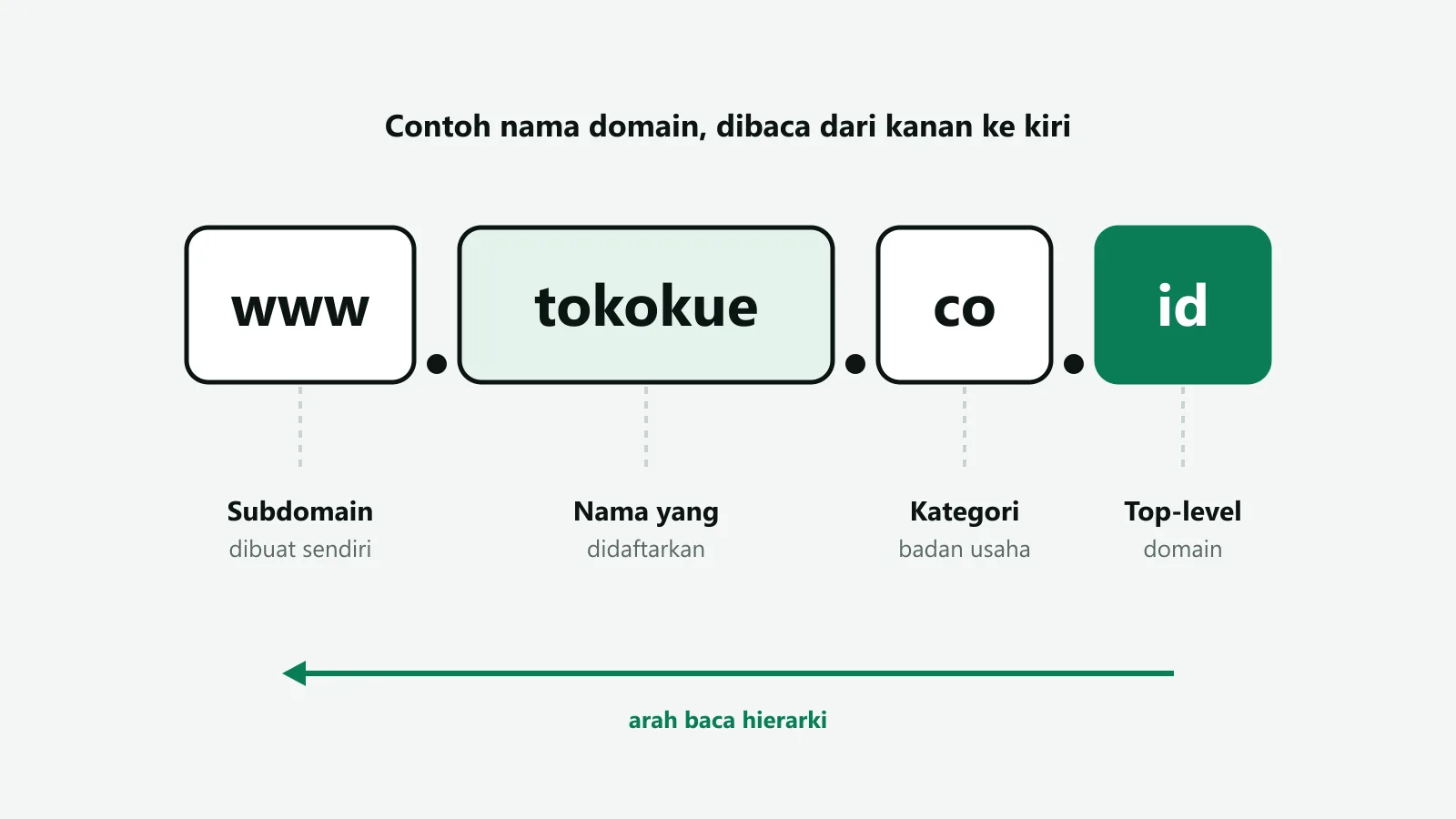 Ilustrasi pembedahan nama domain contoh www.tokokue.co.id menjadi tiga bagian berwarna: subdomain www, nama yang didaftarkan tokokue dengan kategori co, dan top-level domain id, dengan panah yang menunjukkan arah baca dari kanan ke kiri