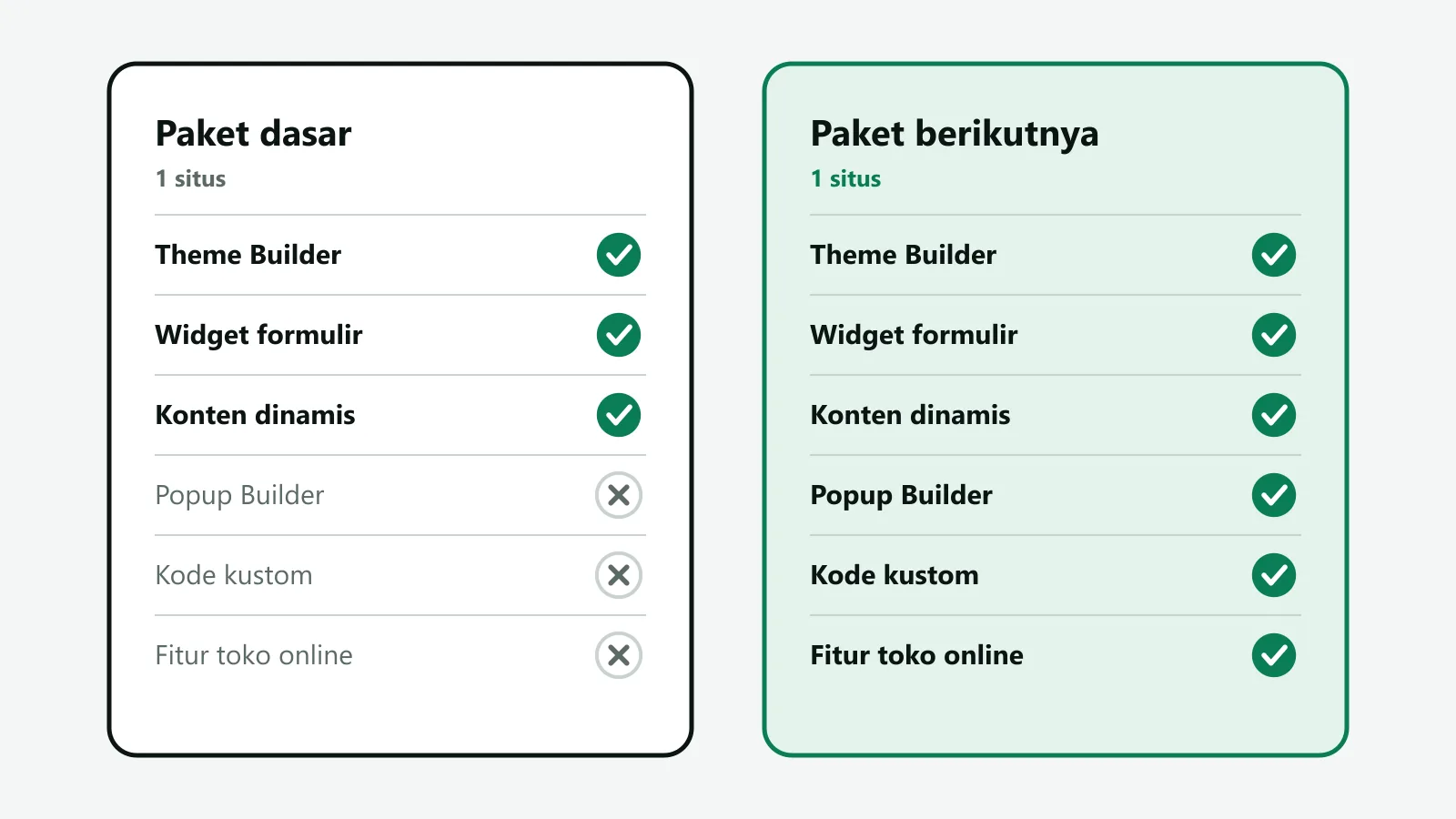 Ilustrasi perbandingan dua kartu paket: kartu kiri untuk satu situs dengan tiga fitur bercentang dan tiga fitur bertanda silang, kartu kanan untuk satu situs dengan enam fitur bercentang termasuk popup, kode kustom, dan toko online