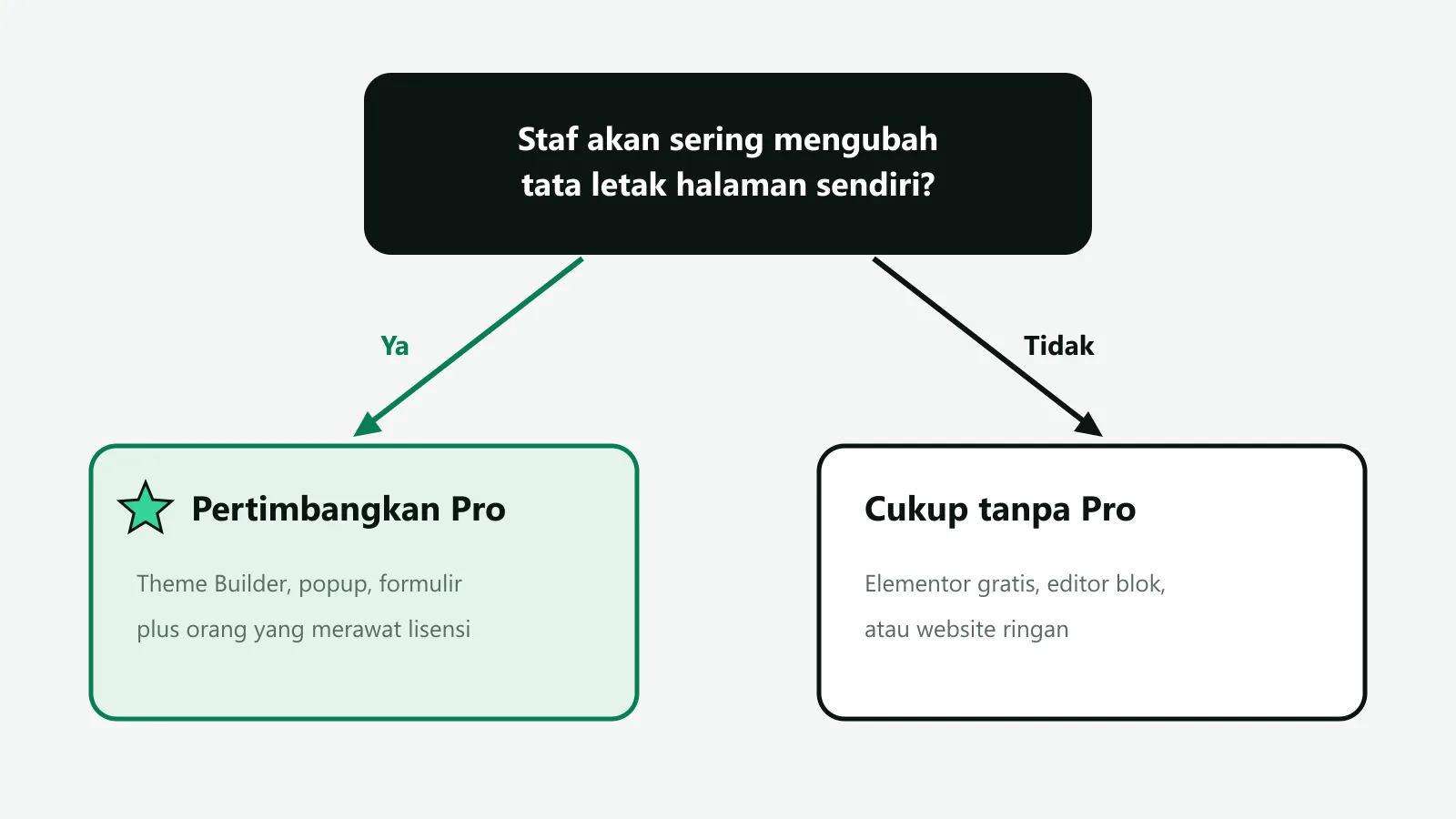 Ilustrasi pohon keputusan sederhana: pertanyaan apakah staf akan sering mengubah tata letak, bercabang ke jawaban ya menuju kartu Elementor Pro dan jawaban tidak menuju kartu Elementor gratis atau website ringan