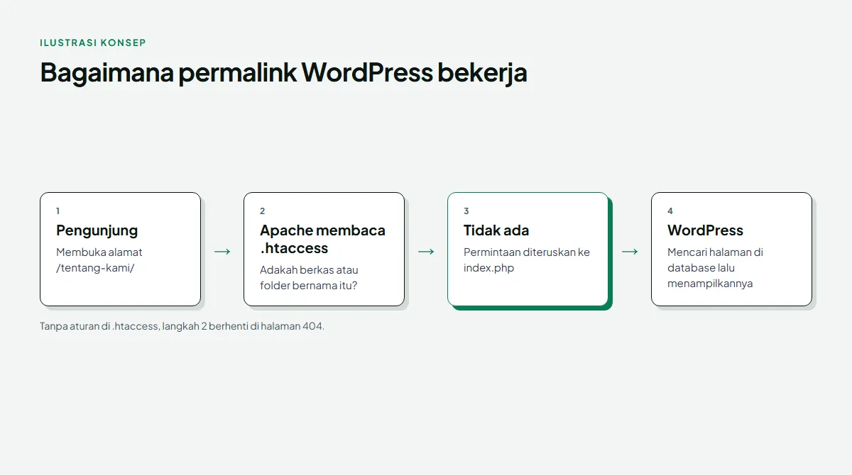 Diagram alur permalink WordPress: pengunjung membuka alamat tentang-kami, Apache membaca htaccess dan memeriksa apakah ada berkas atau folder bernama itu, karena tidak ada permintaan diteruskan ke index.php, lalu WordPress mencari halaman di database dan menampilkannya