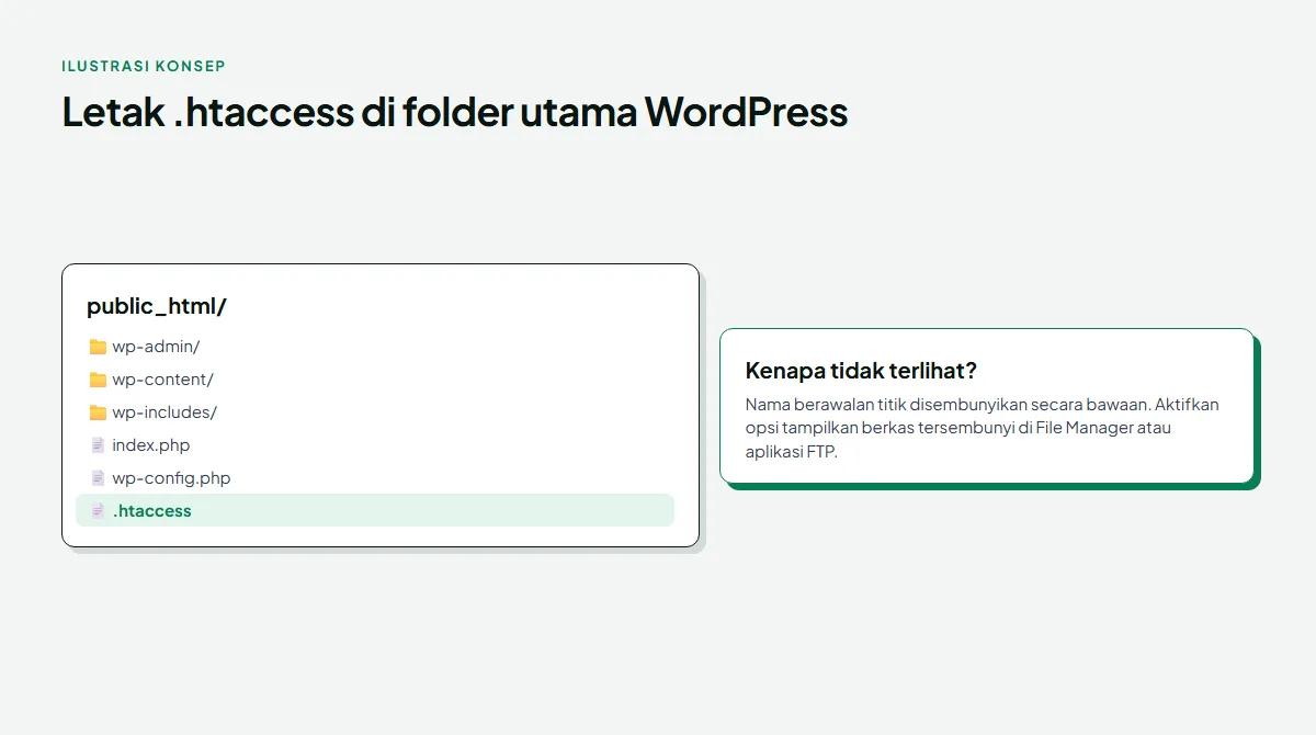 Diagram struktur folder utama WordPress: folder public_html berisi folder wp-admin, wp-content, wp-includes, berkas index.php, wp-config.php, dan berkas .htaccess yang disorot hijau, dengan catatan bahwa nama berawalan titik disembunyikan secara bawaan