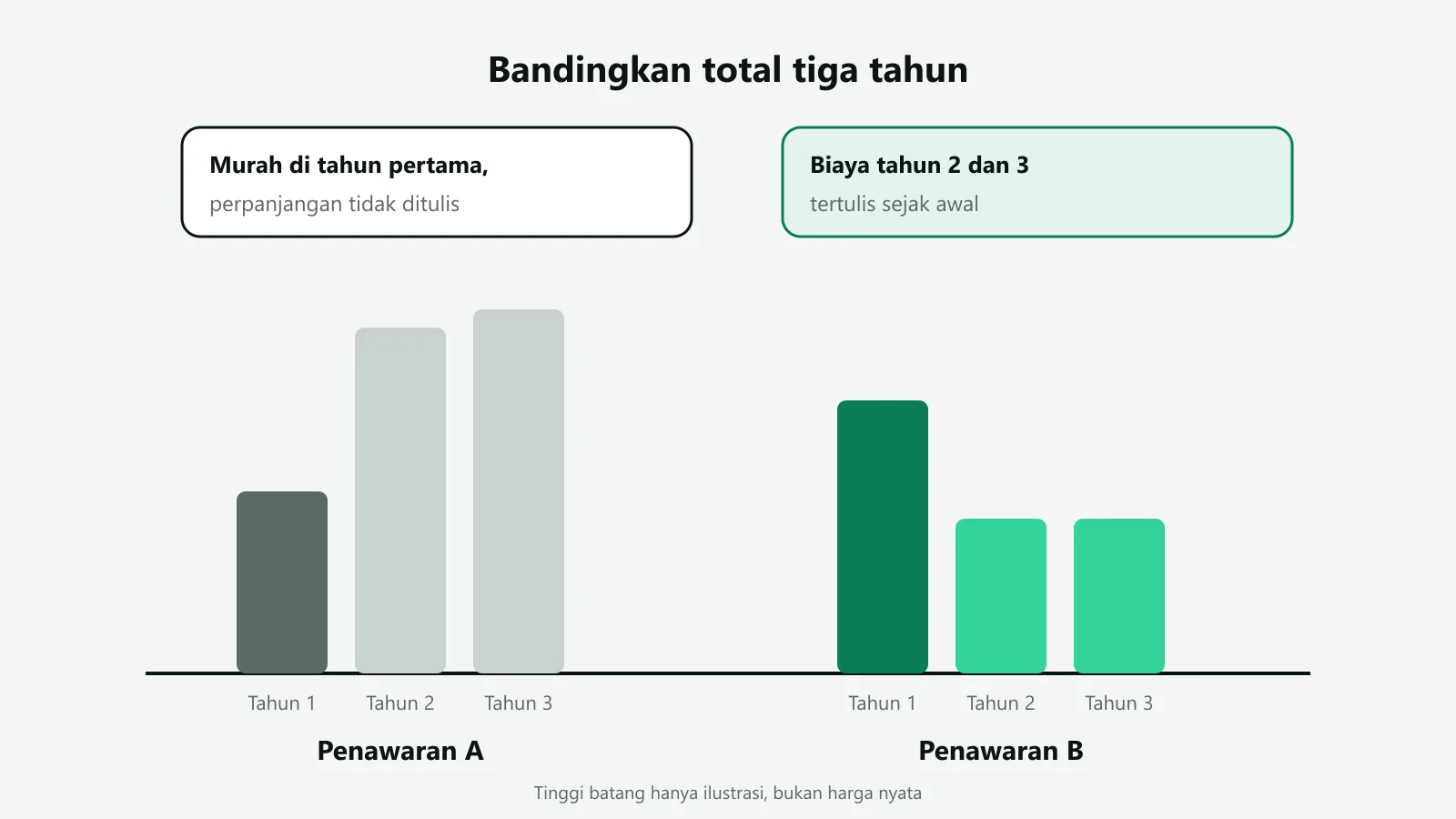 Ilustrasi perbandingan biaya tiga tahun dua penawaran website: penawaran pertama murah di tahun pertama tetapi naik di tahun kedua dan ketiga, penawaran kedua menuliskan biaya perpanjangan sejak awal