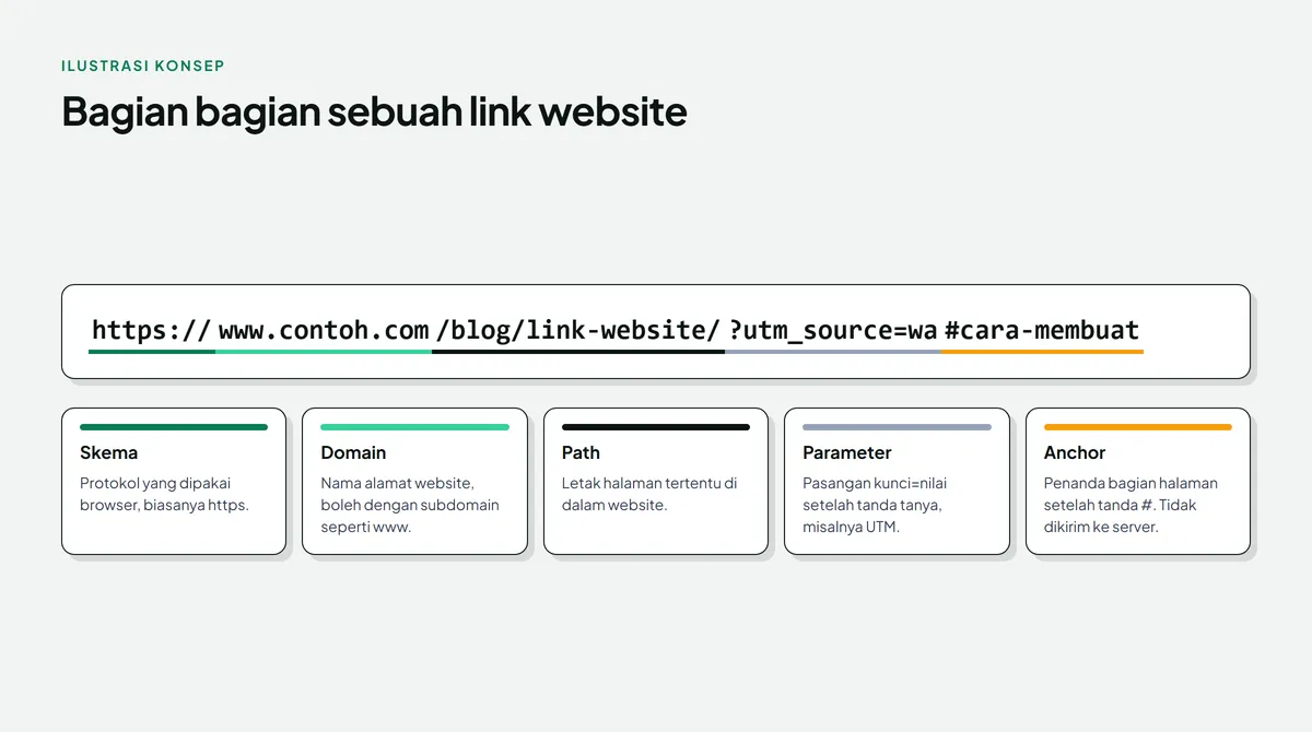 Diagram link https://www.contoh.com/blog/link-website/?utm_source=wa#cara-membuat yang diberi garis warna per bagian, dengan lima kartu penjelasan: skema, domain, path, parameter, dan anchor