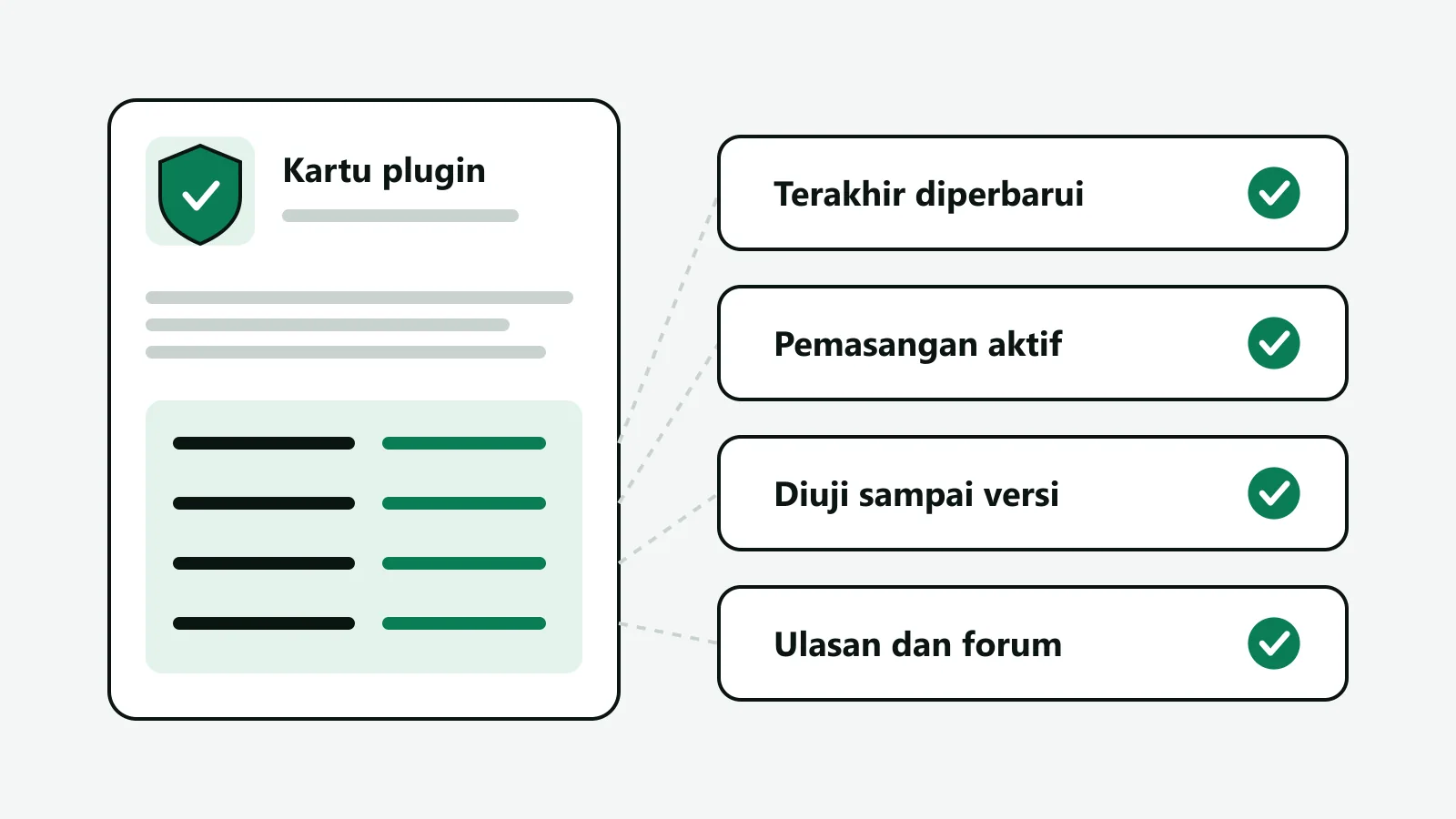 Ilustrasi daftar periksa memilih plugin: kartu plugin di kiri dengan baris tanggal pembaruan terakhir, jumlah pemasangan aktif, versi WordPress yang sudah diuji, dan rating, masing-masing diberi tanda centang di kanan