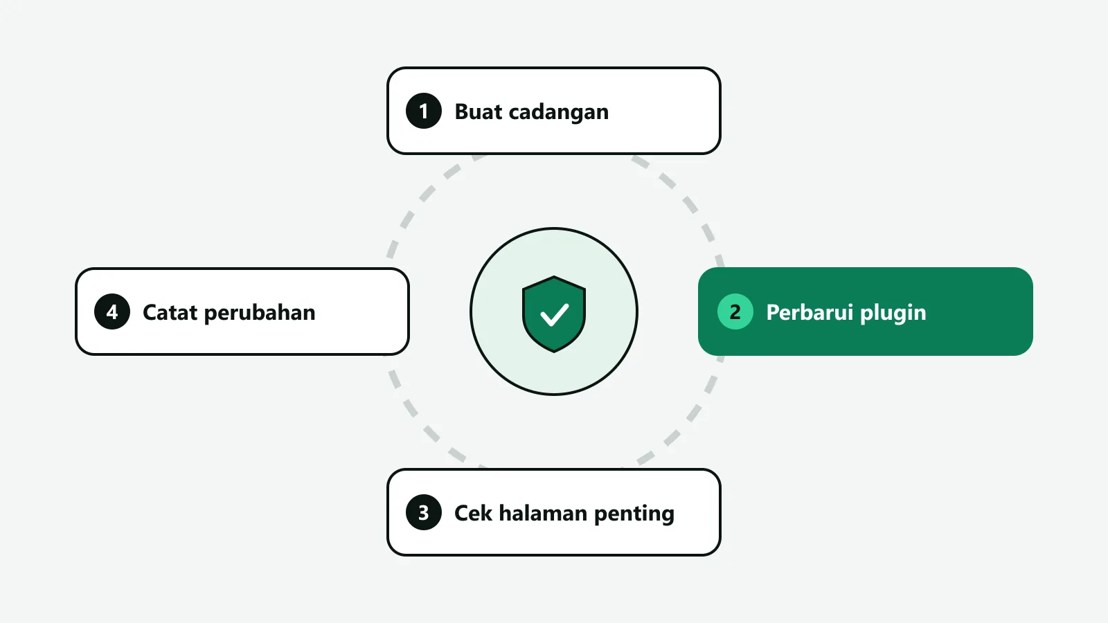 Ilustrasi siklus perawatan plugin dalam empat langkah melingkar: buat cadangan, perbarui plugin, cek halaman penting, lalu catat perubahan, dengan ikon perisai di tengah
