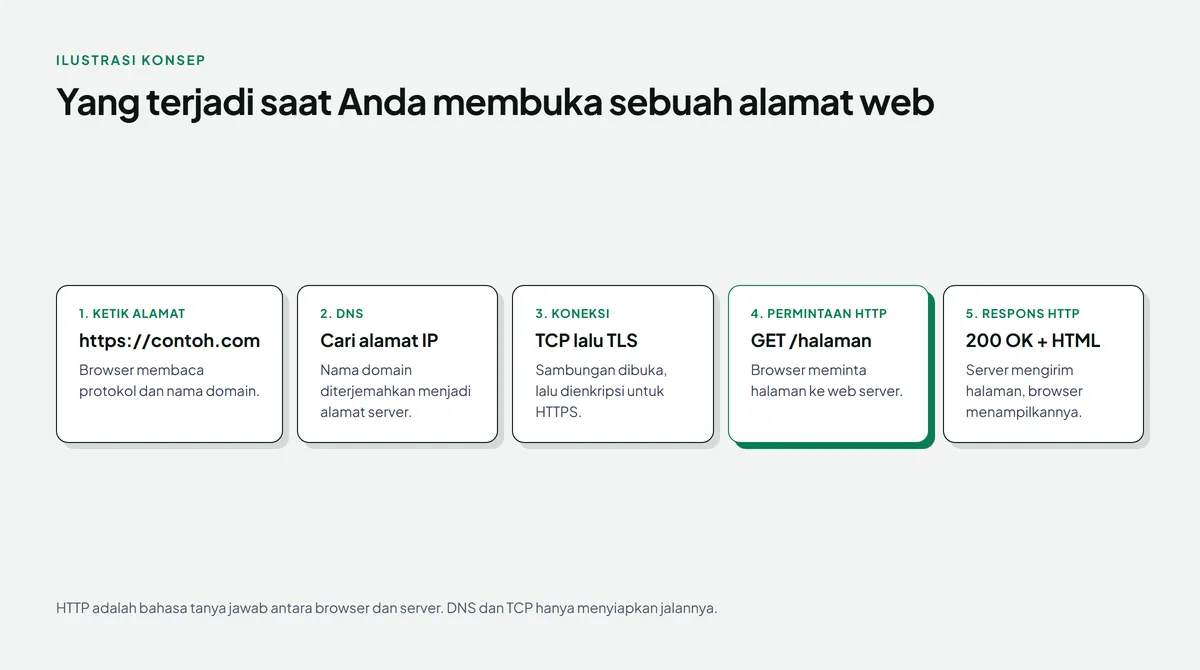 Diagram lima langkah saat membuka alamat web: ketik alamat https contoh.com, DNS mencari alamat IP, koneksi TCP lalu TLS, permintaan HTTP GET halaman yang disorot hijau, dan respons HTTP 200 OK berisi HTML