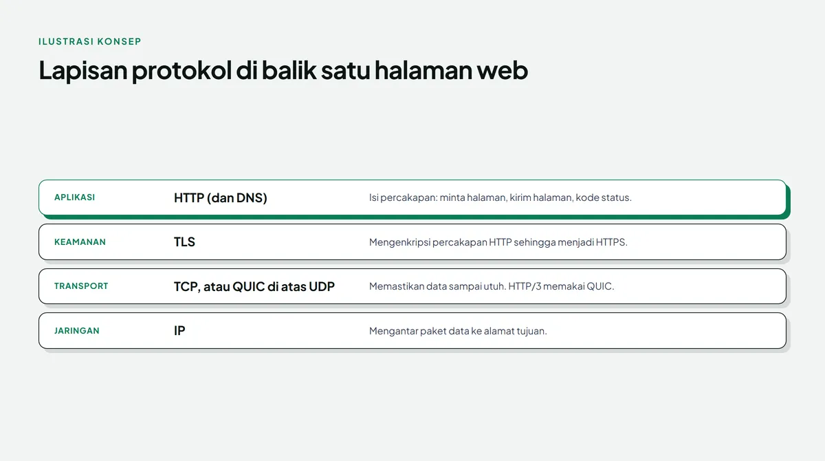 Diagram empat lapisan protokol di balik satu halaman web: lapisan aplikasi HTTP dan DNS yang disorot hijau, lapisan keamanan TLS yang membuat HTTP menjadi HTTPS, lapisan transport TCP atau QUIC di atas UDP yang dipakai HTTP/3, dan lapisan jaringan IP yang mengantar paket data