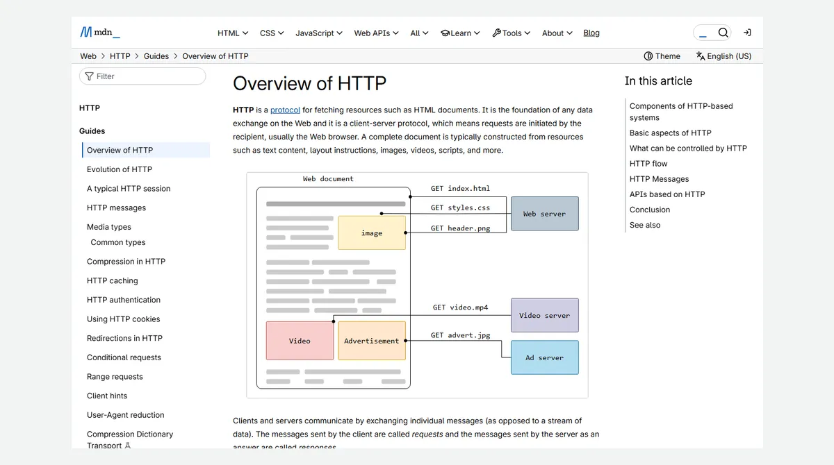 Tangkapan layar halaman Overview of HTTP di MDN: definisi HTTP sebagai protokol untuk mengambil sumber daya seperti dokumen HTML dan protokol klien server, serta diagram satu dokumen web yang meminta index.html, styles.css, header.png ke web server, video.mp4 ke video server, dan advert.jpg ke ad server