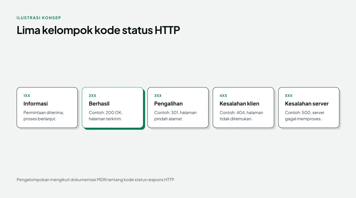 Diagram lima kelompok kode status HTTP: 1xx informasi, 2xx berhasil dengan contoh 200 OK yang disorot hijau, 3xx pengalihan dengan contoh 301, 4xx kesalahan klien dengan contoh 404, dan 5xx kesalahan server dengan contoh 500