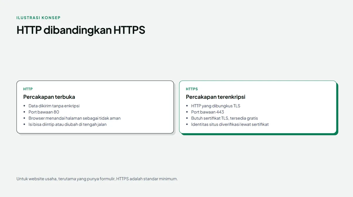 Diagram perbandingan HTTP dan HTTPS: HTTP sebagai percakapan terbuka tanpa enkripsi di port 80 yang ditandai tidak aman oleh browser, dan HTTPS yang disorot hijau sebagai percakapan terenkripsi lewat TLS di port 443 dengan sertifikat yang tersedia gratis