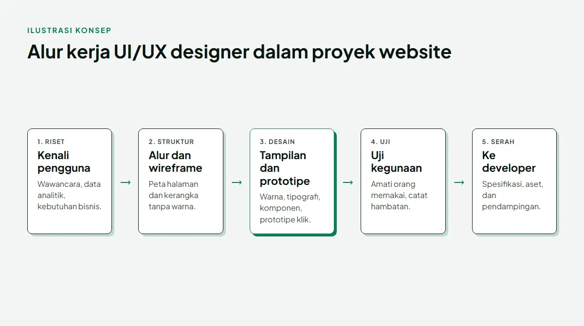 Diagram lima tahap alur kerja UI/UX designer: riset untuk mengenali pengguna, struktur berupa alur dan wireframe, desain tampilan dan prototipe yang ditandai hijau, uji kegunaan, lalu serah terima ke developer