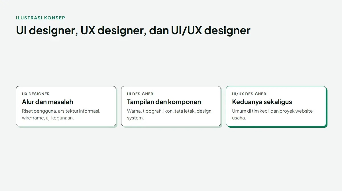 Diagram tiga kartu: UX designer berfokus pada alur dan masalah lewat riset pengguna, arsitektur informasi, wireframe, dan uji kegunaan; UI designer berfokus pada tampilan dan komponen seperti warna, tipografi, ikon, tata letak, dan design system; UI/UX designer memegang keduanya, umum di tim kecil dan proyek website usaha
