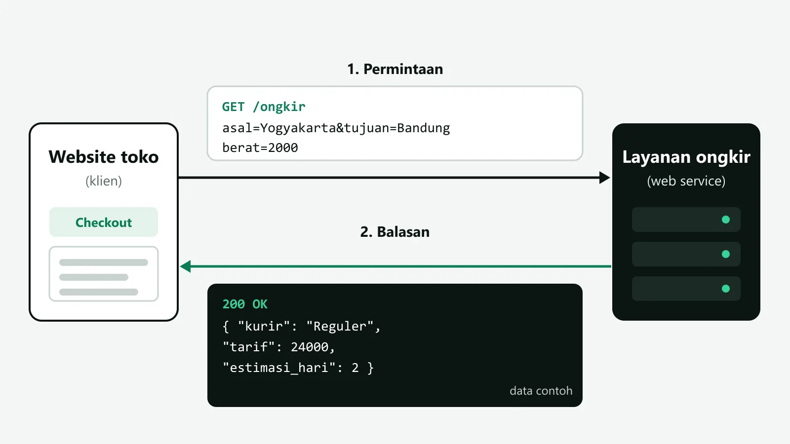 Diagram permintaan dan balasan: kotak Website toko mengirim permintaan GET ongkir dengan asal Yogyakarta, tujuan Bandung, dan berat ke kotak Layanan ongkir, lalu layanan membalas 200 OK dengan data JSON berisi kurir, tarif, dan estimasi hari