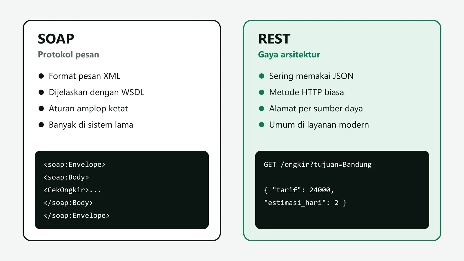 Dua kartu perbandingan: SOAP sebagai protokol pesan berformat XML dengan WSDL dan contoh amplop XML, REST sebagai gaya arsitektur yang sering memakai JSON dan metode HTTP biasa dengan contoh permintaan GET dan balasan JSON