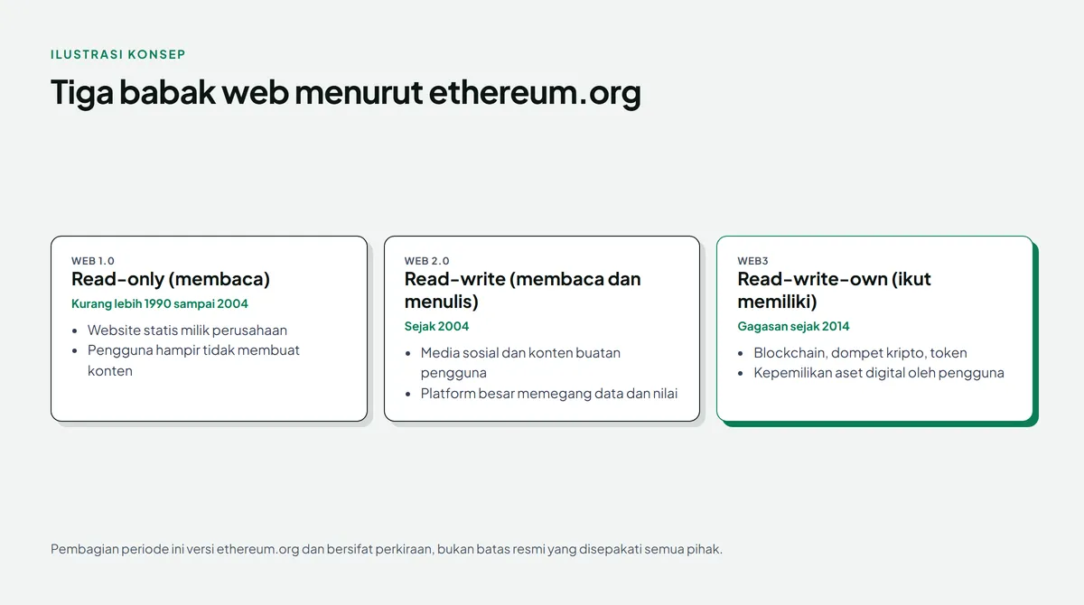 Diagram tiga kartu berjudul Tiga babak web menurut ethereum.org: Web 1.0 read-only kurang lebih 1990 sampai 2004, Web 2.0 read-write sejak 2004, dan Web3 read-write-own gagasan sejak 2014 yang disorot hijau