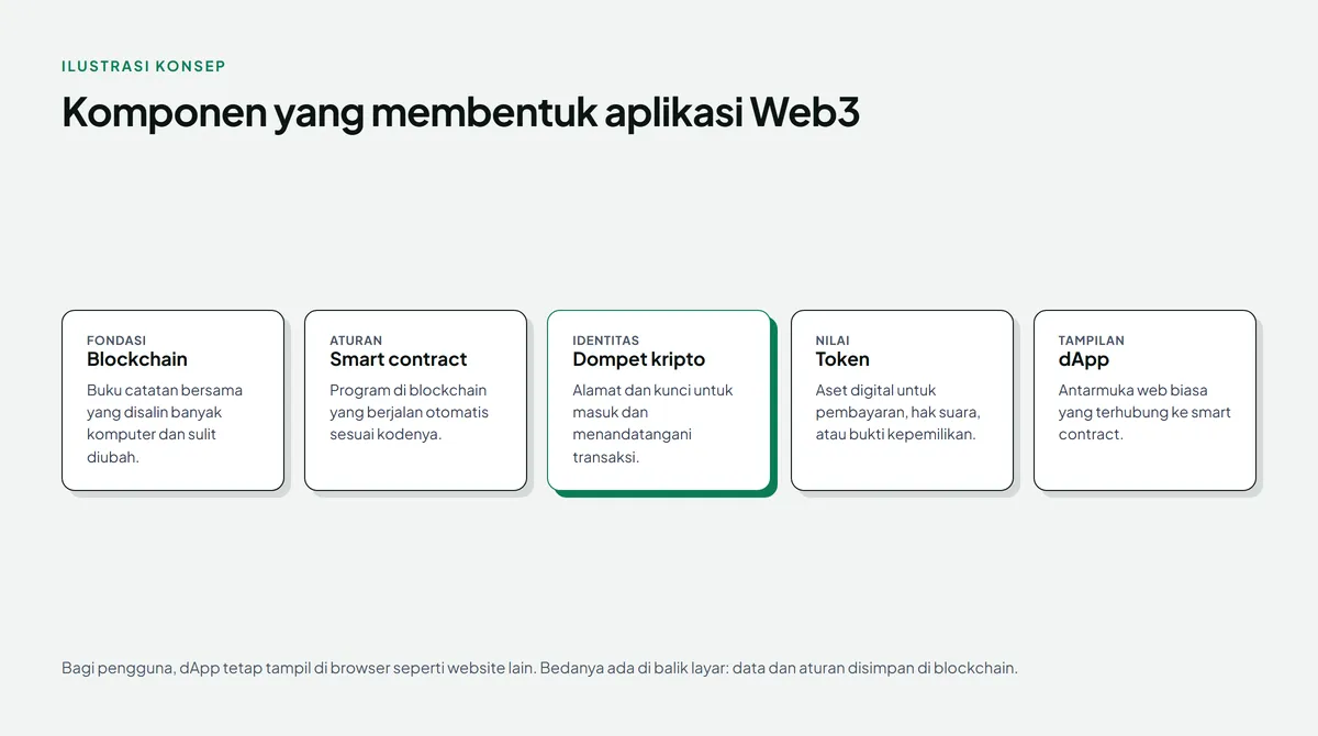 Diagram lima kartu berjudul Komponen yang membentuk aplikasi Web3: blockchain sebagai fondasi, smart contract sebagai aturan, dompet kripto sebagai identitas yang disorot hijau, token sebagai nilai, dan dApp sebagai tampilan