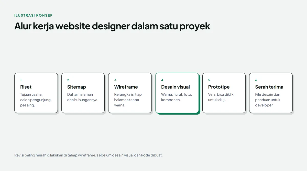 Diagram enam tahap alur kerja website designer: riset, sitemap, wireframe, desain visual yang disorot hijau, prototipe, dan serah terima ke developer, dengan catatan bahwa revisi paling murah dilakukan di tahap wireframe