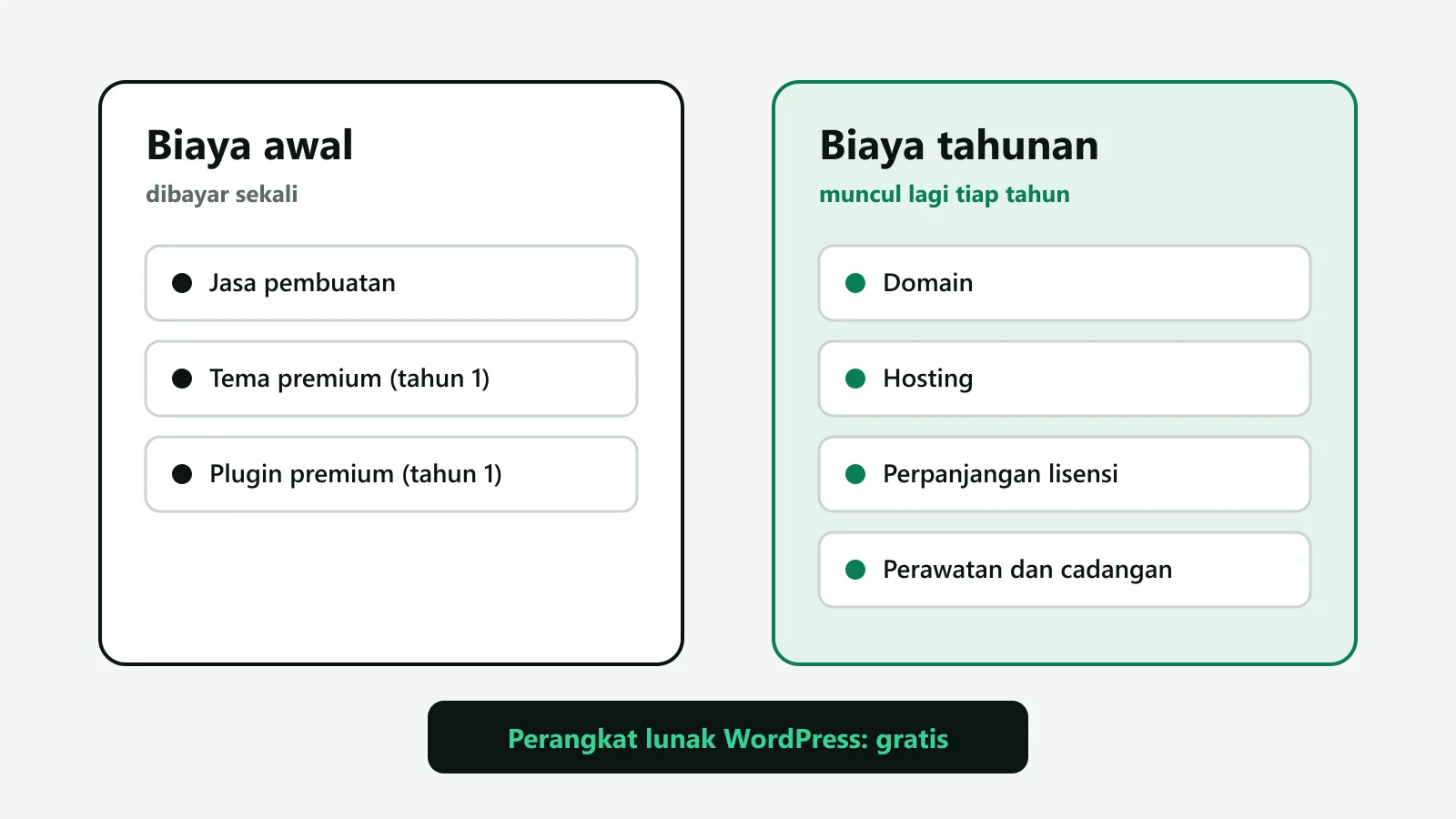 Diagram biaya website WordPress dalam dua kelompok: biaya awal berisi jasa pembuatan dan tema atau plugin premium tahun pertama, biaya tahunan berisi domain, hosting, perpanjangan lisensi, dan perawatan, dengan perangkat lunak WordPress sendiri bertanda gratis