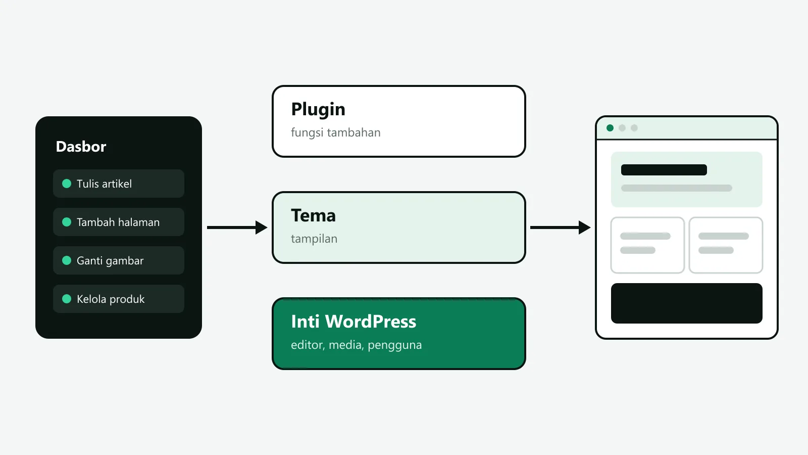 Ilustrasi vektor datar: dasbor pengelola di kiri tersambung ke tiga lapisan yang ditumpuk, yaitu inti, tema, dan plugin, lalu ke jendela website jadi di kanan