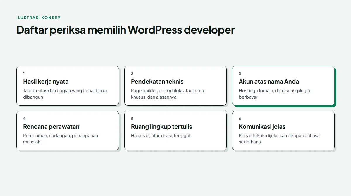 Diagram daftar periksa memilih WordPress developer: hasil kerja nyata, pendekatan teknis yang dijelaskan, akun hosting dan domain atas nama klien, rencana perawatan dan cadangan, ruang lingkup tertulis, dan komunikasi yang jelas, dengan butir kepemilikan akun disorot hijau