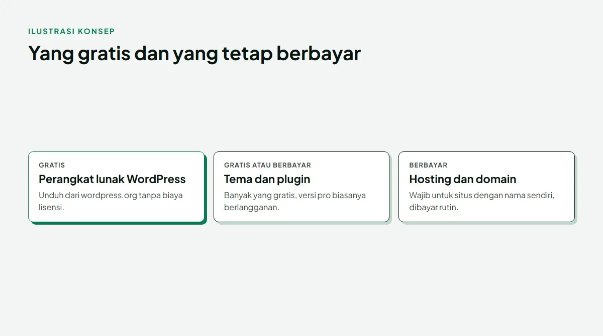 Diagram tiga kotak: perangkat lunak WordPress gratis diunduh dari wordpress.org tanpa biaya lisensi; tema dan plugin bisa gratis atau berbayar karena banyak versi pro berlangganan; hosting dan domain berbayar dan wajib untuk situs dengan nama sendiri, dibayar rutin