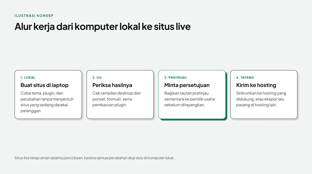 Diagram empat langkah alur kerja dari komputer lokal ke situs live: buat situs di laptop, periksa hasilnya, minta persetujuan lewat tautan pratinjau yang disorot hijau, lalu kirim ke hosting